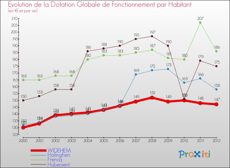 Evolution et montant de la dotation globale de fonctionnement par Habitant pour WIDEHEM et les communes proches Comparaison des dotations globales de fonctionnement par habitant pour WIDEHEM et les communes voisines