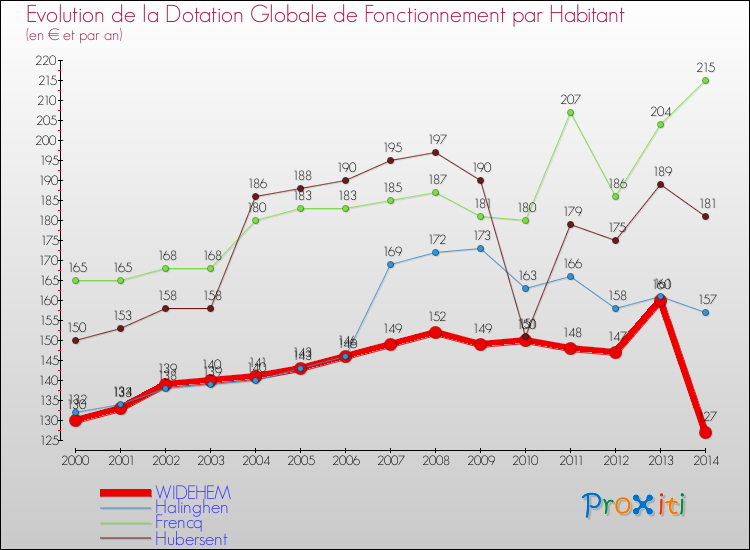 Evolution et montant de la dotation globale de fonctionnement par Habitant pour WIDEHEM et les communes proches de 2000 à 2014. Comparaison des dotations globales de fonctionnement par habitant pour WIDEHEM et les communes voisines de 2000 à 2014.