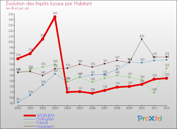Evolution et montant des impôts locaux par Habitant pour WIDEHEM et les communes proches Comparaison des impôts locaux par habitant pour WIDEHEM et les communes voisines