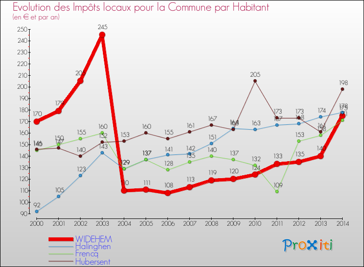 Evolution et montant des impôts locaux par Habitant pour WIDEHEM et les communes proches de 2000 à 2014 Comparaison des impôts locaux par habitant pour WIDEHEM et les communes voisines de 2000 à 2014