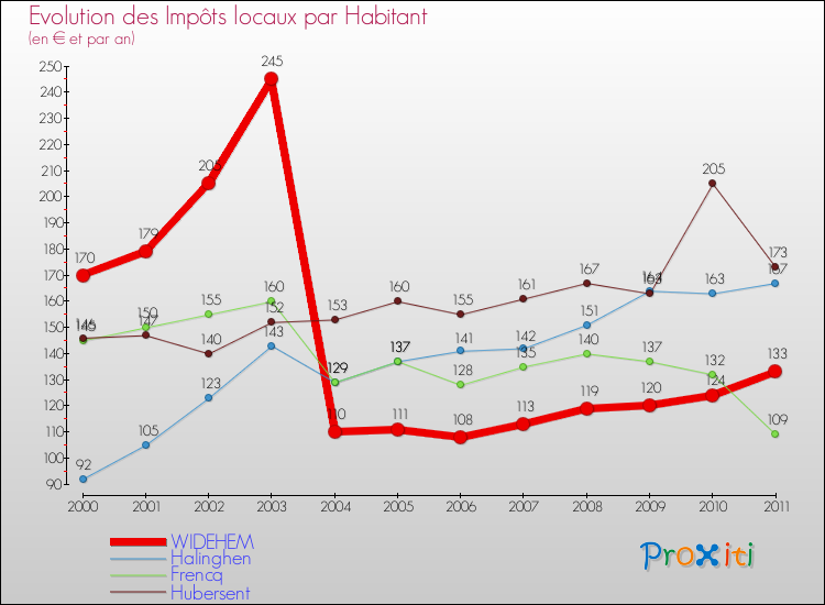 Evolution et montant des impôts locaux par Habitant pour WIDEHEM et les communes proches Comparaison des impôts locaux par habitant pour WIDEHEM et les communes voisines