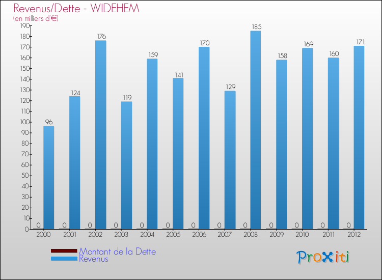 Evolution comparée de la dette et des revenus pour la commune de WIDEHEM de 2000 à 2012 Comparaison de la dette et des revenus pour WIDEHEM de 2000 à 2012