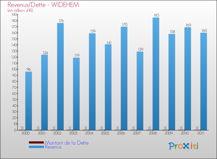 Evolution comparée de la dette et des revenus pour la commune de WIDEHEM de 2000 à 2011 Comparaison de la dette et des revenus pour WIDEHEM de 2000 à 2011