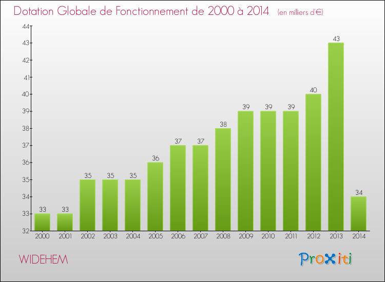 Evolution du montant de la Dotation Globale de Fonctionnement pour la commune de WIDEHEM de 2000 à 2014 Evolution du montant de la Dotation Globale de Fonctionnement pour WIDEHEM de 2000 à 2014