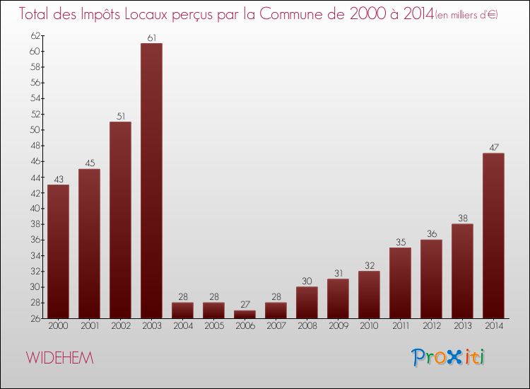 Evolution des Impôts Locaux pour la commune de WIDEHEM de 2000 à 2014 Evolution des Impôts Locaux pour WIDEHEM de 2000 à 2014