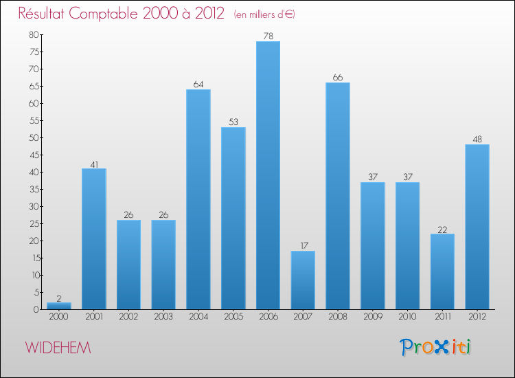 Evolution du résultat comptable pour la commune de WIDEHEM de 2000 à 2012 Evolution du résultat comptable pour WIDEHEM de 2000 à 2012
