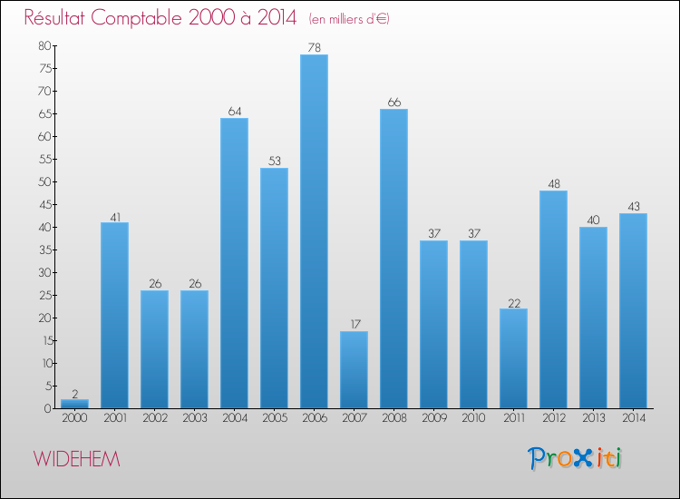 Evolution du résultat comptable pour la commune de WIDEHEM de 2000 à 2014 Evolution du résultat comptable pour WIDEHEM de 2000 à 2014