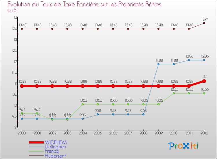 Evolution du taux de la taxe foncière sur le bati pour WIDEHEM et les communes proches de 2000 à 2012 Comparaison des taux de taxe foncière sur le bati pour WIDEHEM et les communes voisines de 2000 à 2012