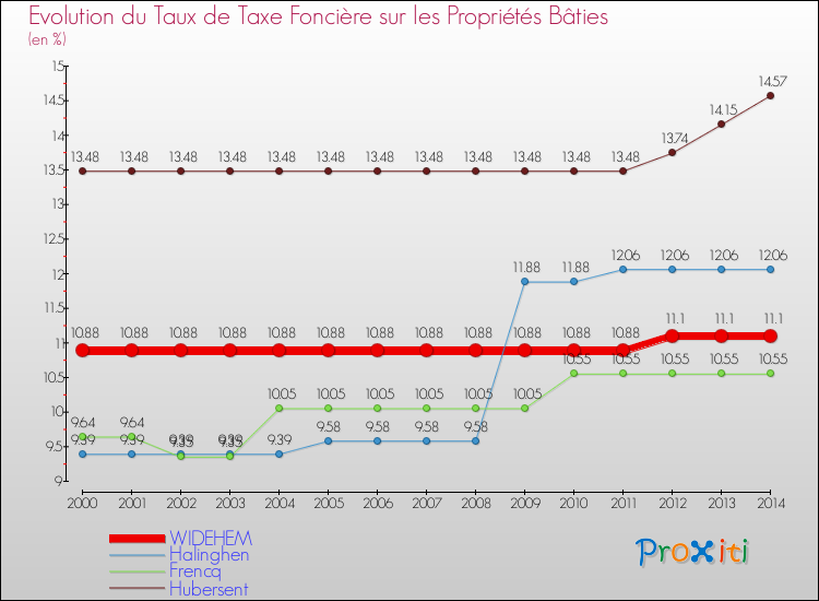 Evolution du taux de la taxe foncière sur le bati pour WIDEHEM et les communes proches de 2000 à 2014 Comparaison des taux de taxe foncière sur le bati pour WIDEHEM et les communes voisines de 2000 à 2014