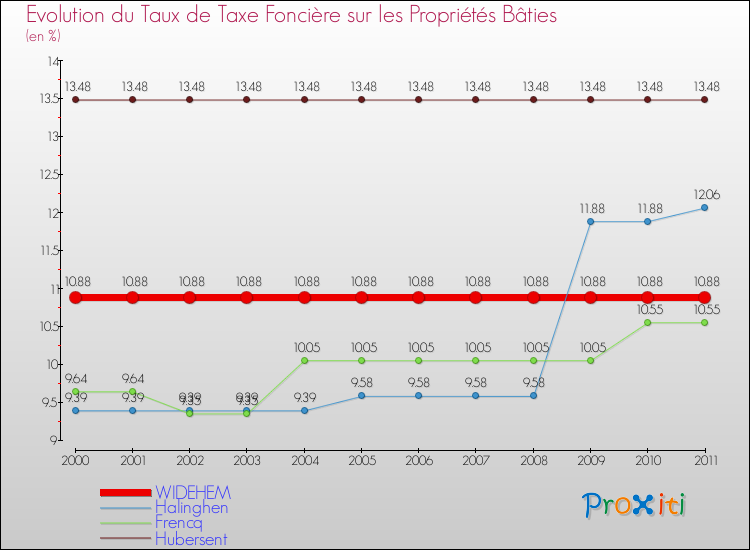 Evolution du taux de la taxe foncière sur le bati pour WIDEHEM et les communes proches Comparaison des taux de taxe foncière sur le bati pour WIDEHEM et les communes voisines