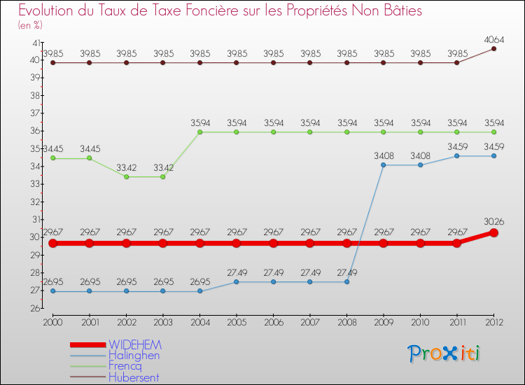 Evolution du taux de la taxe foncière sur les immeubles et terrains non batis pour WIDEHEM et les communes proches de 2000 à 2012 Comparaison des taux de la taxe foncière sur les immeubles et terrains non batis pour WIDEHEM et les communes voisines de 2000 à 2012