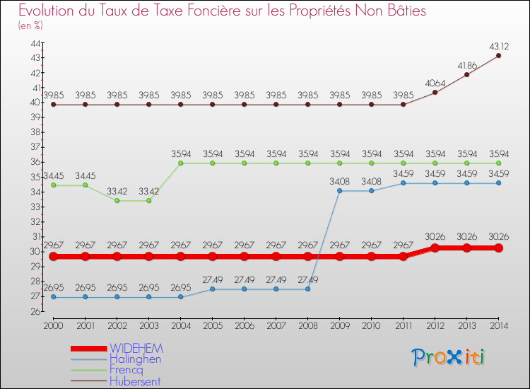 Evolution du taux de la taxe foncière sur les immeubles et terrains non batis pour WIDEHEM et les communes proches de 2000 à 2014 Comparaison des taux de la taxe foncière sur les immeubles et terrains non batis pour WIDEHEM et les communes voisines de 2000 à 2014