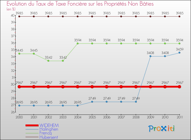 Evolution du taux de la taxe foncière sur les immeubles et terrains non batis pour WIDEHEM et les communes proches Comparaison des taux de la taxe foncière sur les immeubles et terrains non batis pour WIDEHEM et les communes voisines