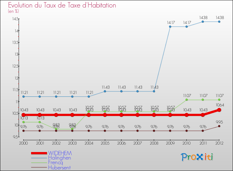 Evolution du taux de la taxe d'habitation pour WIDEHEM et les communes proches Comparaison des taux de la taxe d'habitation pour WIDEHEM et les communes voisines