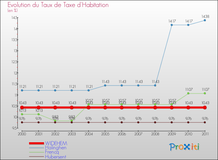 Evolution du taux de la taxe d'habitation pour WIDEHEM et les communes proches Comparaison des taux de la taxe d'habitation pour WIDEHEM et les communes voisines