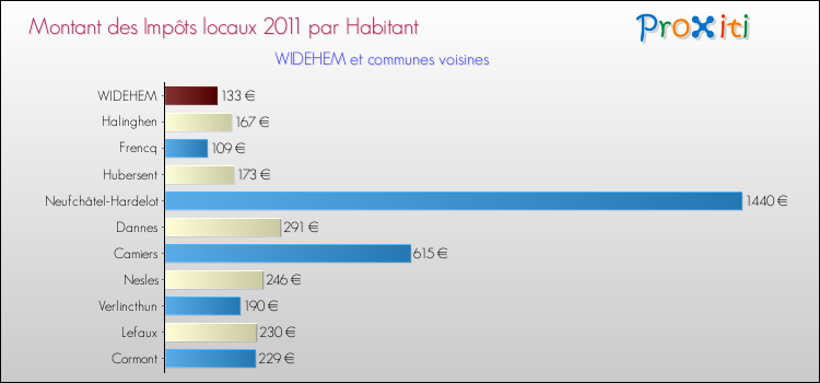 Montant des impôts locaux par Habitant pour WIDEHEM et les communes proches Comparaison des impôts locaux par habitant pour WIDEHEM et les communes voisines