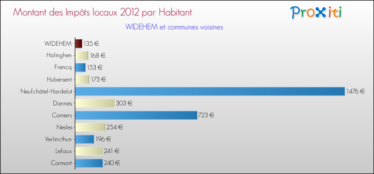 Montant des impôts locaux par Habitant pour WIDEHEM et les communes proches Comparaison des impôts locaux par habitant pour WIDEHEM et les communes voisines