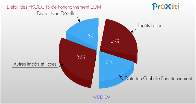 Décomposition du Budget de Fonctionnement 2014 de la commune de WIDEHEM Budget de Fonctionnement 2014 pour la commune de WIDEHEM
