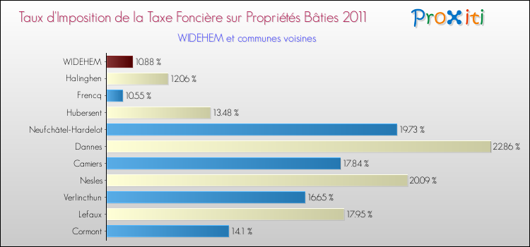Taux d'imposition de la taxe foncière sur le bati 2011 pour WIDEHEM et les communes proches Comparaison des taux d'imposition de la taxe foncière sur le bati 2011 pour WIDEHEM et les communes voisines