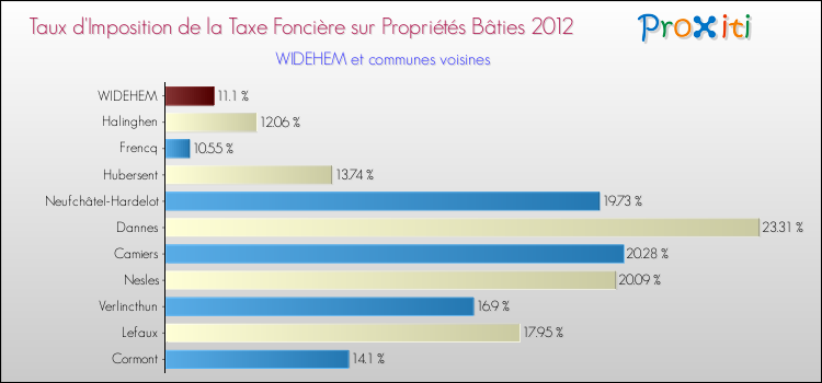 Taux d'imposition de la taxe foncière sur le bati 2012 pour WIDEHEM et les communes proches Comparaison des taux d'imposition de la taxe foncière sur le bati 2012 pour WIDEHEM et les communes voisines