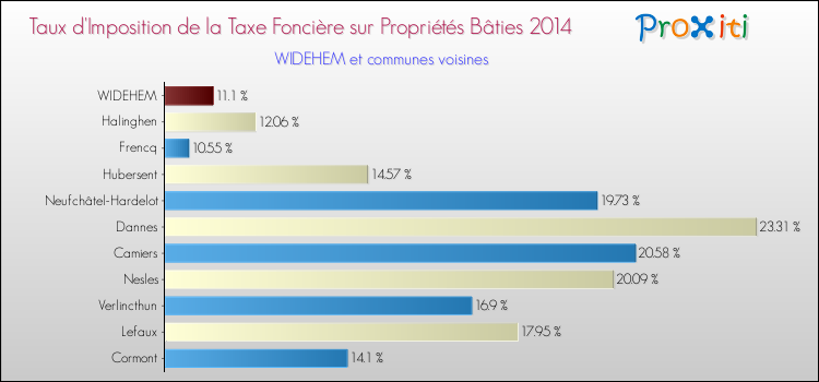 Taux d'imposition de la taxe foncière sur le bati 2014 pour WIDEHEM et les communes proches Comparaison des taux d'imposition de la taxe foncière sur le bati 2014 pour WIDEHEM et les communes voisines