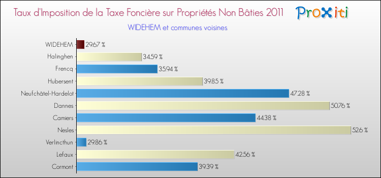 Taux d'imposition de la taxe foncière sur les immeubles et terrains non batis 2011 pour WIDEHEM et les communes proches Comparaison des taux d'imposition de la taxe foncière sur les immeubles et terrains non batis 2011 pour WIDEHEM et les communes voisines