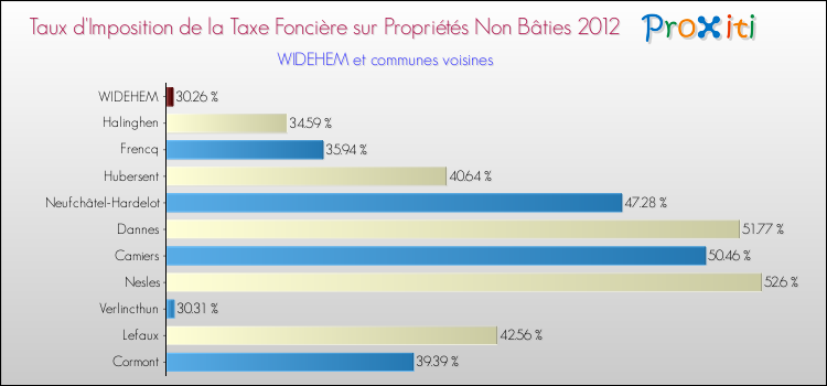 Taux d'imposition de la taxe foncière sur les immeubles et terrains non batis 2012 pour WIDEHEM et les communes proches Comparaison des taux d'imposition de la taxe foncière sur les immeubles et terrains non batis 2012 pour WIDEHEM et les communes voisines