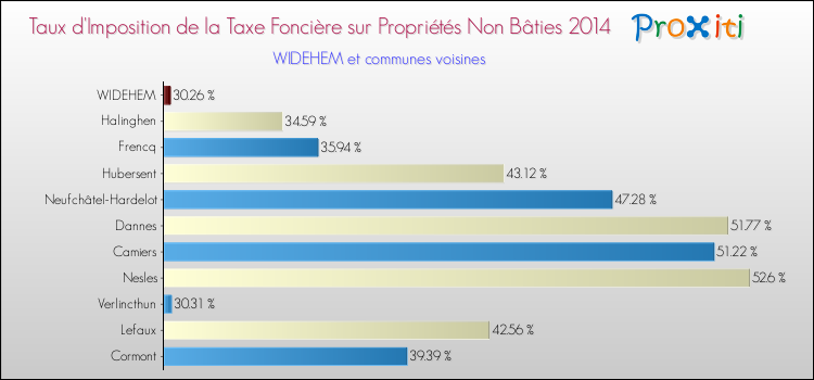 Taux d'imposition de la taxe foncière sur les immeubles et terrains non batis 2014 pour WIDEHEM et les communes proches Comparaison des taux d'imposition de la taxe foncière sur les immeubles et terrains non batis 2014 pour WIDEHEM et les communes voisines