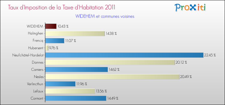 Taux d'imposition de la taxe d'habitation 2011 pour WIDEHEM et les communes proches Comparaison des taux d'imposition de la taxe d'habitation 2011 pour WIDEHEM et les communes voisines