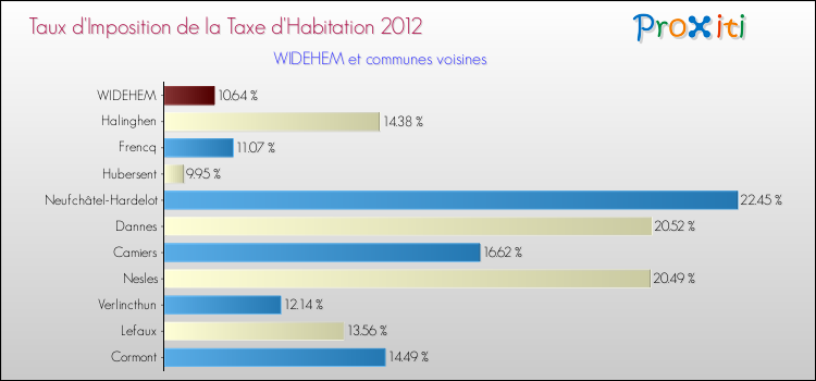 Taux d'imposition de la taxe d'habitation 2012 pour WIDEHEM et les communes proches Comparaison des taux d'imposition de la taxe d'habitation 2012 pour WIDEHEM et les communes voisines