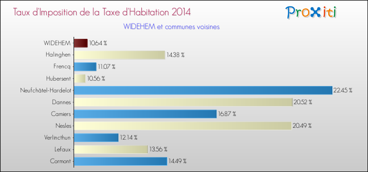 Taux d'imposition de la taxe d'habitation 2014 pour WIDEHEM et les communes proches Comparaison des taux d'imposition de la taxe d'habitation 2014 pour WIDEHEM et les communes voisines