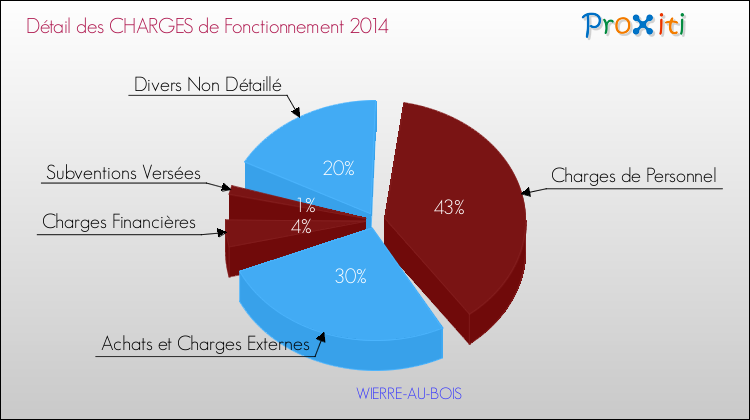 Décomposition des Charges de Fonctionnement 2014 de la commune de WIERRE-AU-BOIS Charges de Fonctionnement 2014 pour la commune de WIERRE-AU-BOIS