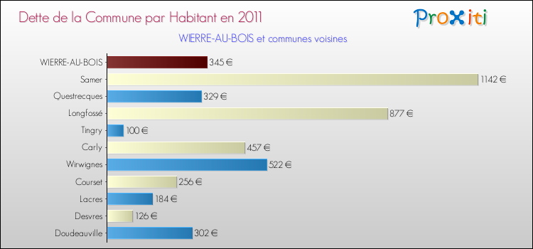 Dette par habitant de la commune en 2011 pour WIERRE-AU-BOIS et les communes proches Comparaison de la dette par habitant de la commune en 2011 pour WIERRE-AU-BOIS et les communes voisines