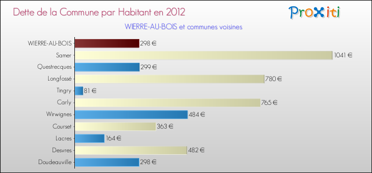 Dette par habitant de la commune en 2012 pour WIERRE-AU-BOIS et les communes proches Comparaison de la dette par habitant de la commune en 2012 pour WIERRE-AU-BOIS et les communes voisines