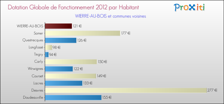 Montant des dotations globales de fonctionnement DGF par Habitant pour WIERRE-AU-BOIS et les communes proches Comparaison des des dotations globales de fonctionnement DGF par habitant pour WIERRE-AU-BOIS et les communes voisines