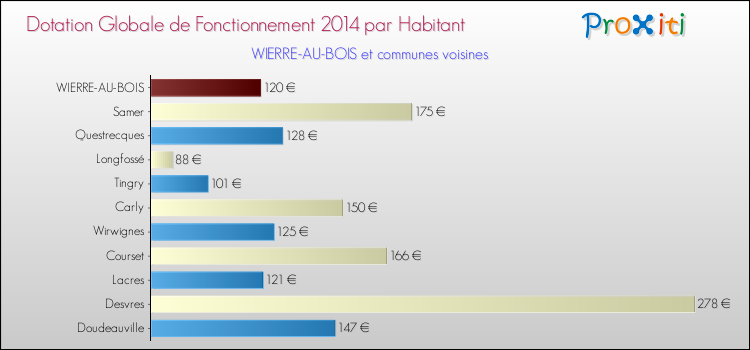 Montant des dotations globales de fonctionnement DGF par Habitant pour WIERRE-AU-BOIS et les communes proches en 2014. Comparaison des des dotations globales de fonctionnement DGF par habitant pour WIERRE-AU-BOIS et les communes voisines en 2014.