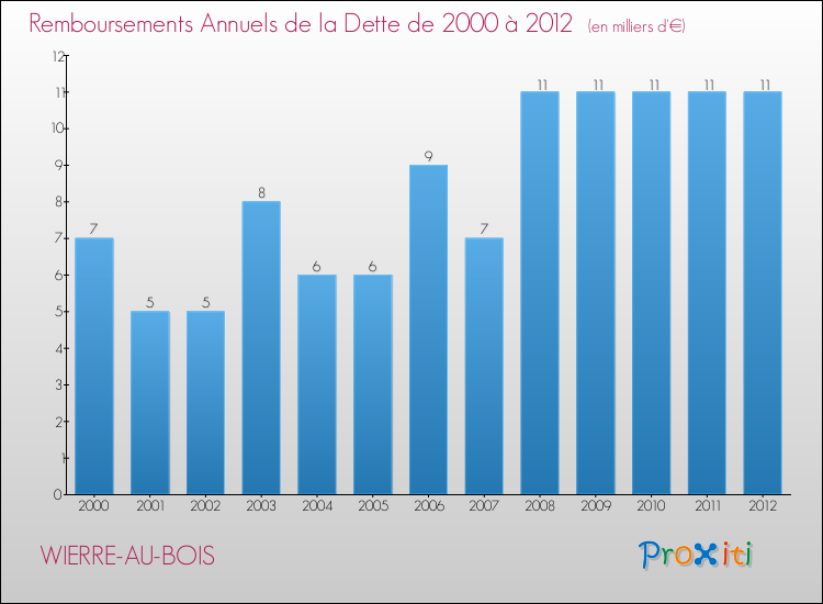 Evolution de l'annuité de la dette pour la commune de WIERRE-AU-BOIS de 2000 à 2012 Annuités de la dette pour WIERRE-AU-BOIS de 2000 à 2012