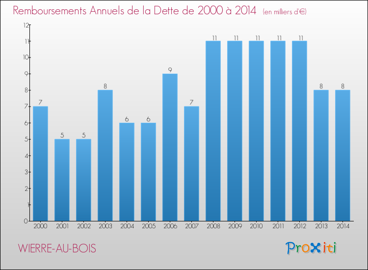 Evolution de l'annuité de la dette pour la commune de WIERRE-AU-BOIS de 2000 à 2014 Annuités de la dette pour WIERRE-AU-BOIS de 2000 à 2014