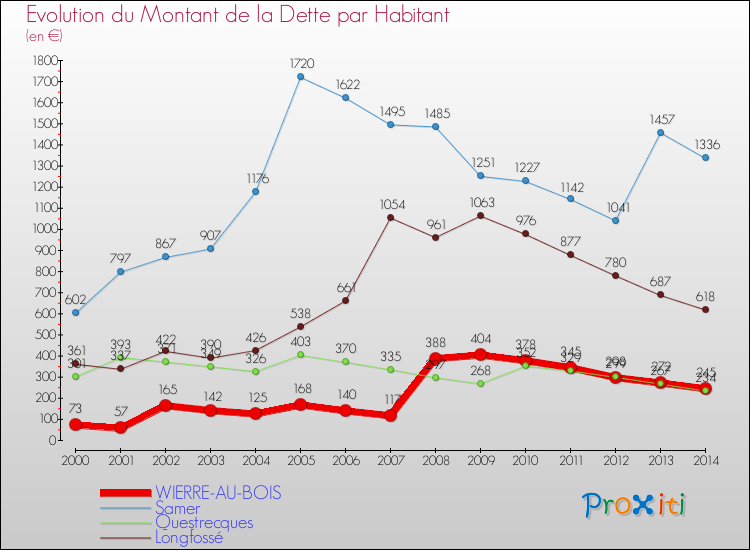Evolution de la dette par habitant pour la commune de WIERRE-AU-BOIS et les communes proches de 2000 à 2014 Comparaison de la dette par habitant pour WIERRE-AU-BOIS et les communes voisines de 2000 à 2014
