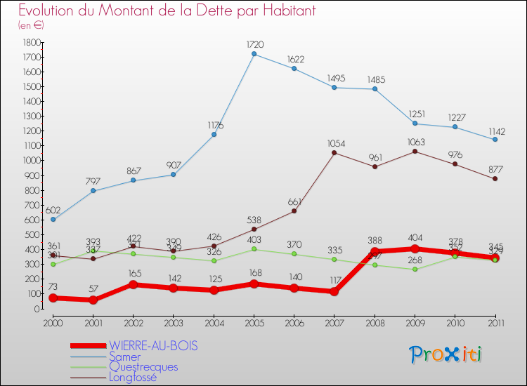 Evolution de la dette par habitant pour la commune de WIERRE-AU-BOIS et les communes proches Comparaison de la dette par habitant pour WIERRE-AU-BOIS et les communes voisines