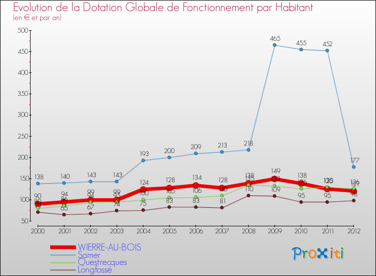 Evolution et montant de la dotation globale de fonctionnement par Habitant pour WIERRE-AU-BOIS et les communes proches Comparaison des dotations globales de fonctionnement par habitant pour WIERRE-AU-BOIS et les communes voisines