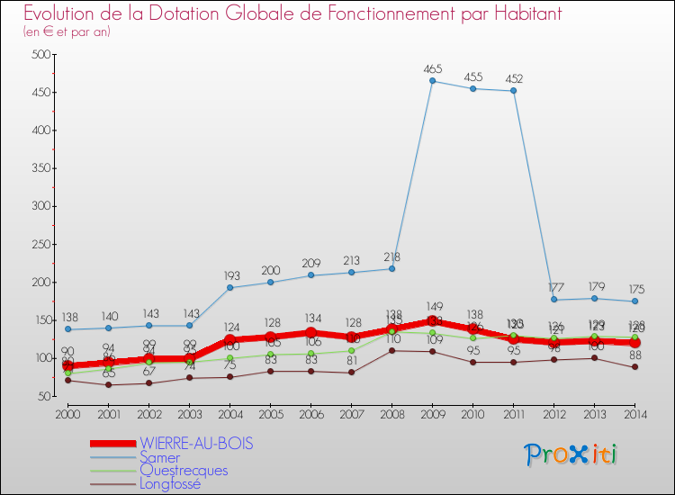 Evolution et montant de la dotation globale de fonctionnement par Habitant pour WIERRE-AU-BOIS et les communes proches de 2000 à 2014. Comparaison des dotations globales de fonctionnement par habitant pour WIERRE-AU-BOIS et les communes voisines de 2000 à 2014.