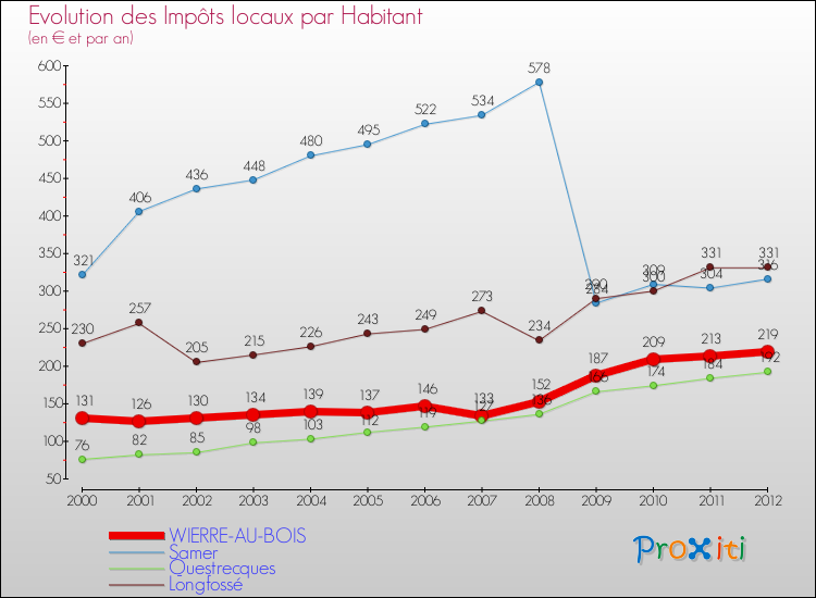 Evolution et montant des impôts locaux par Habitant pour WIERRE-AU-BOIS et les communes proches Comparaison des impôts locaux par habitant pour WIERRE-AU-BOIS et les communes voisines