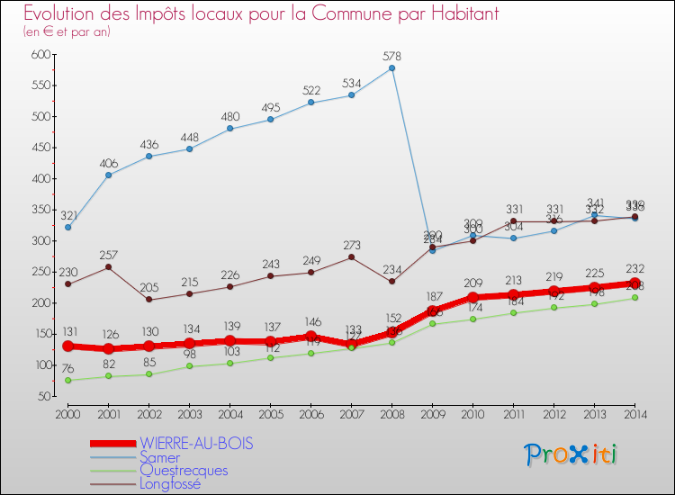 Evolution et montant des impôts locaux par Habitant pour WIERRE-AU-BOIS et les communes proches de 2000 à 2014 Comparaison des impôts locaux par habitant pour WIERRE-AU-BOIS et les communes voisines de 2000 à 2014