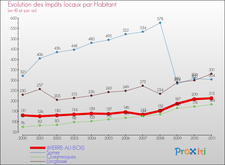 Evolution et montant des impôts locaux par Habitant pour WIERRE-AU-BOIS et les communes proches Comparaison des impôts locaux par habitant pour WIERRE-AU-BOIS et les communes voisines