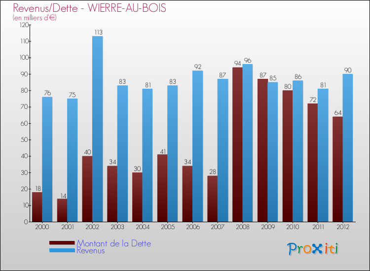 Evolution comparée de la dette et des revenus pour la commune de WIERRE-AU-BOIS de 2000 à 2012 Comparaison de la dette et des revenus pour WIERRE-AU-BOIS de 2000 à 2012
