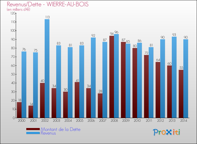 Evolution comparée de la dette et des revenus pour la commune de WIERRE-AU-BOIS de 2000 à 2014 Comparaison de la dette et des revenus pour WIERRE-AU-BOIS de 2000 à 2014