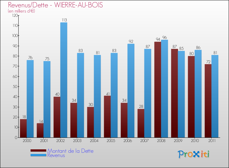 Evolution comparée de la dette et des revenus pour la commune de WIERRE-AU-BOIS de 2000 à 2011 Comparaison de la dette et des revenus pour WIERRE-AU-BOIS de 2000 à 2011