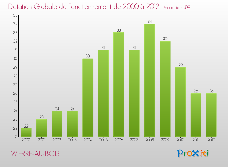 Evolution du montant de la Dotation Globale de Fonctionnement pour la commune de WIERRE-AU-BOIS de 2000 à 2012 Evolution du montant de la Dotation Globale de Fonctionnement pour WIERRE-AU-BOIS de 2000 à 2012