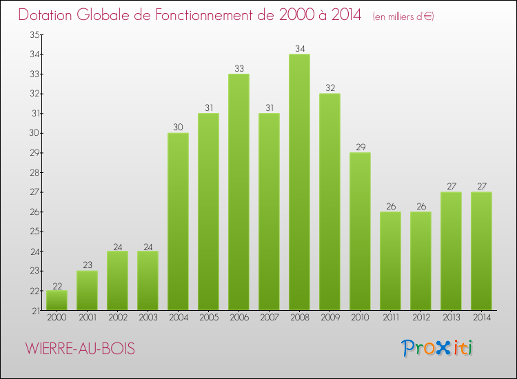 Evolution du montant de la Dotation Globale de Fonctionnement pour la commune de WIERRE-AU-BOIS de 2000 à 2014 Evolution du montant de la Dotation Globale de Fonctionnement pour WIERRE-AU-BOIS de 2000 à 2014